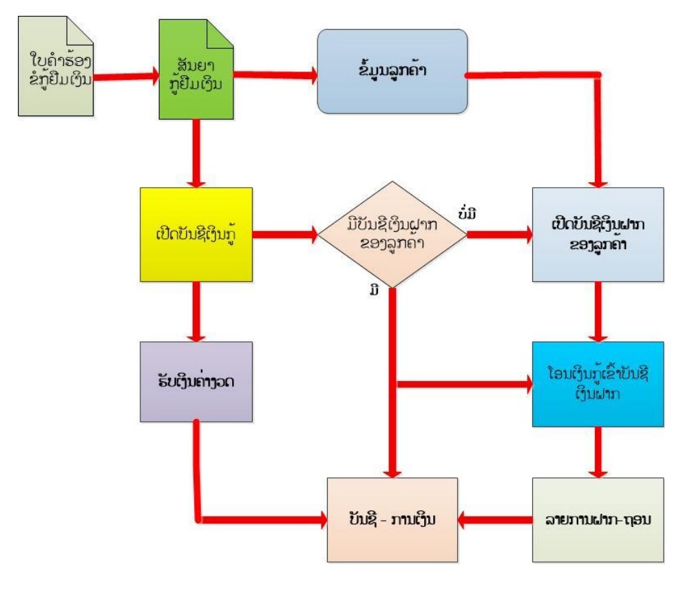 ຄຸ້ມຄອງສະຖາບັນການເງິນ